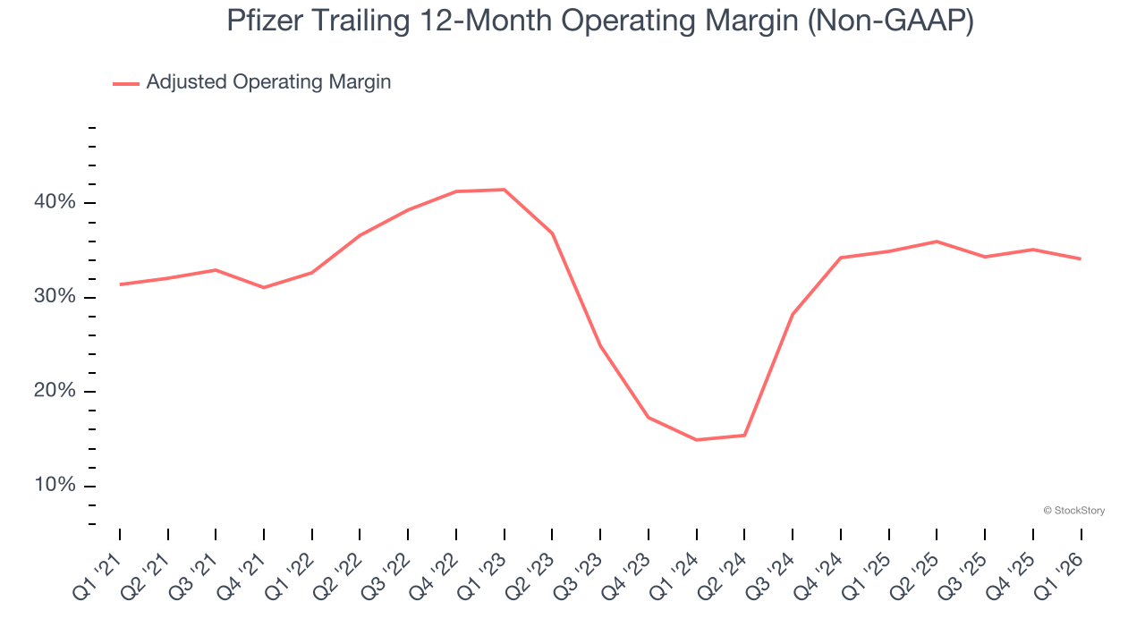 Pfizer Trailing 12-Month Operating Margin (Non-GAAP)