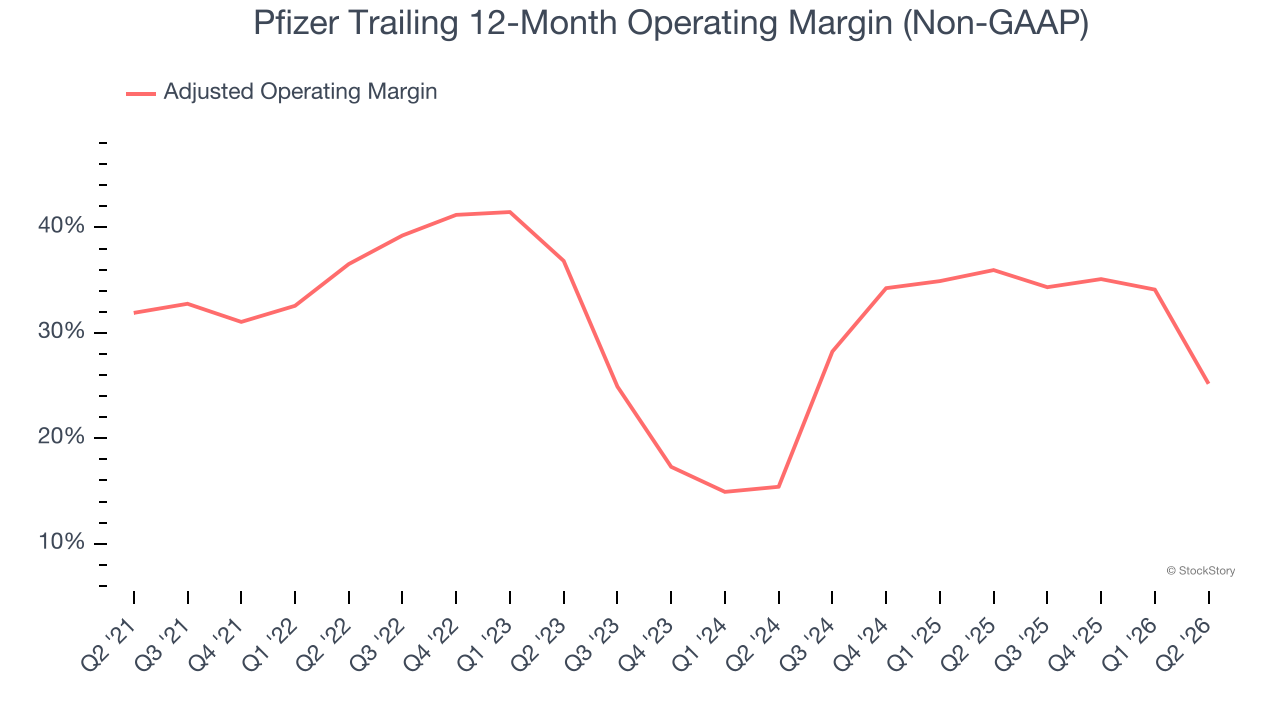 Pfizer Trailing 12-Month Operating Margin (Non-GAAP)