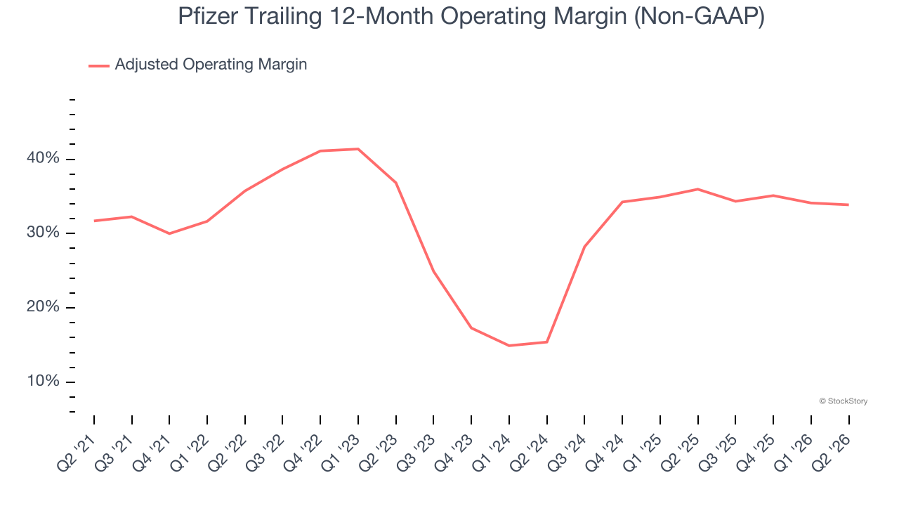 Pfizer Trailing 12-Month Operating Margin (Non-GAAP)
