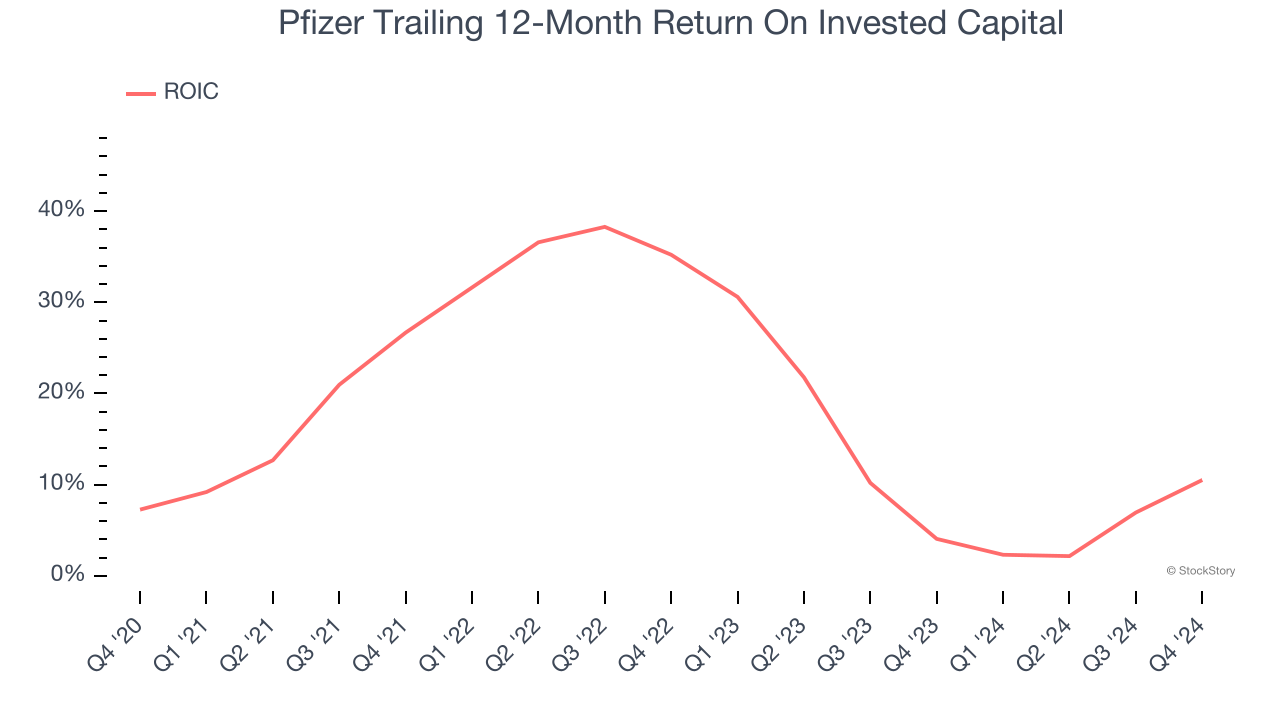 Pfizer Trailing 12-Month Return On Invested Capital