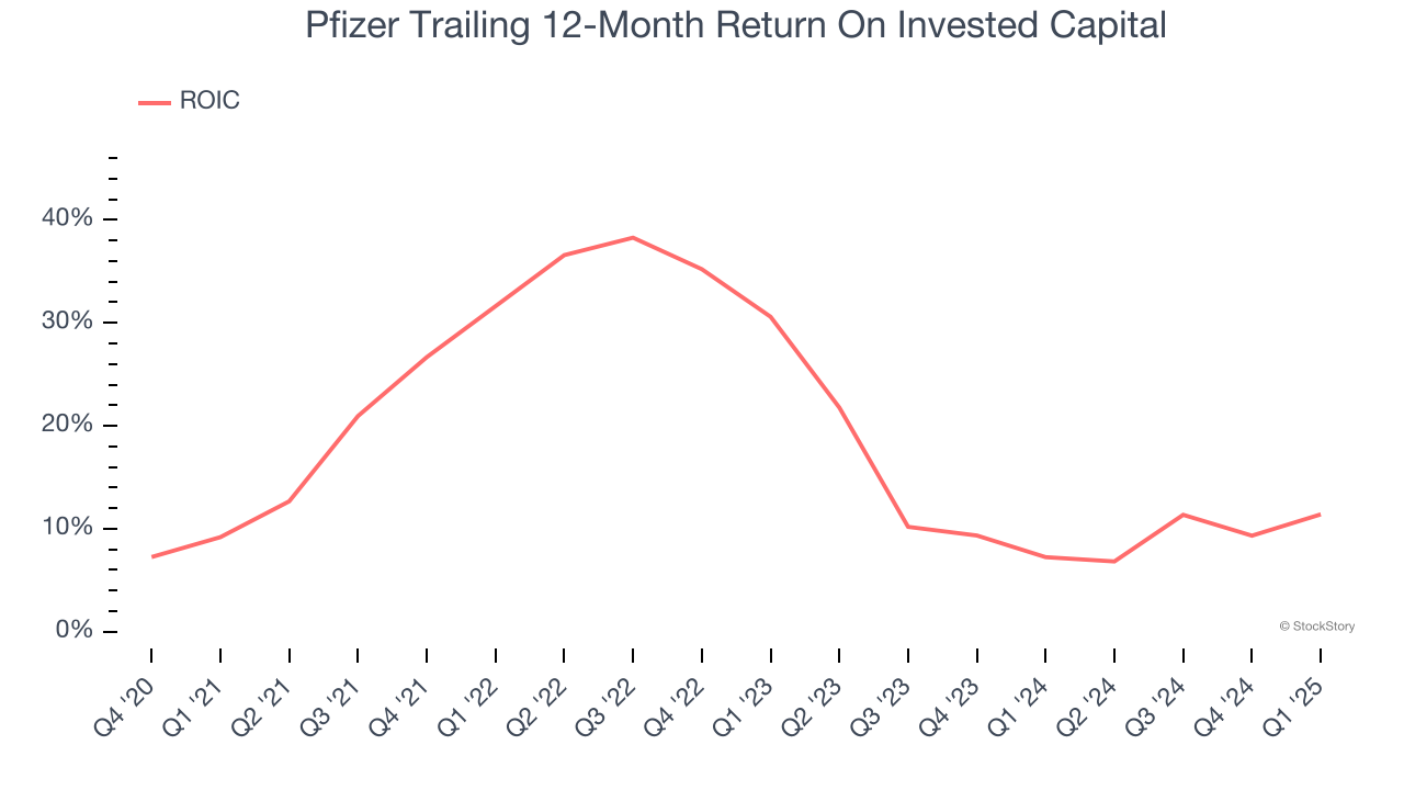 Pfizer Trailing 12-Month Return On Invested Capital