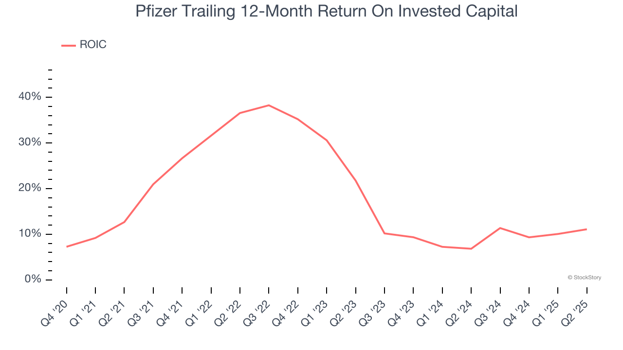 Pfizer Trailing 12-Month Return On Invested Capital