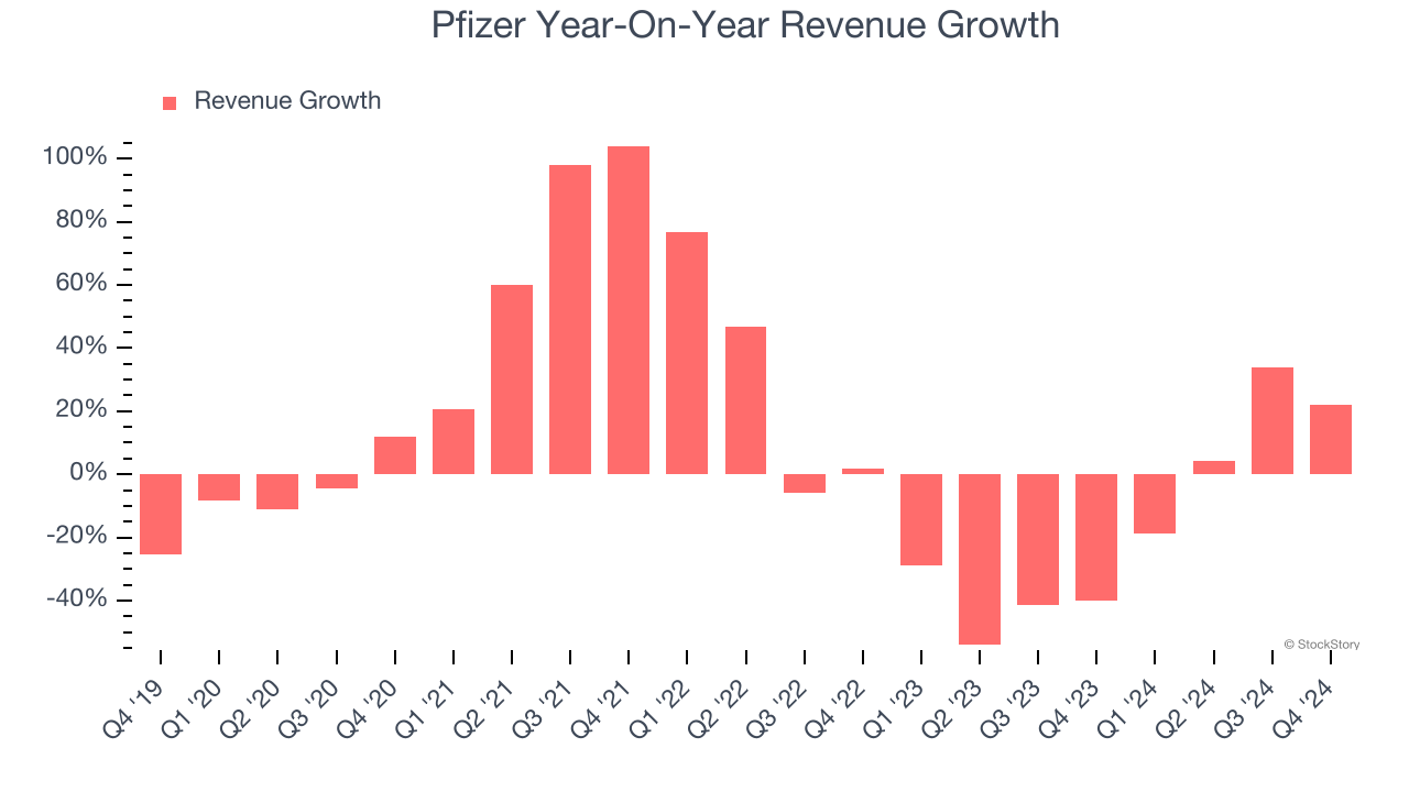 Pfizer Year-On-Year Revenue Growth