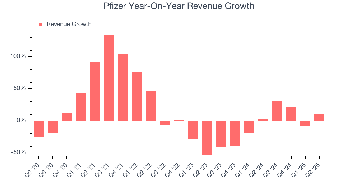 Pfizer Year-On-Year Revenue Growth