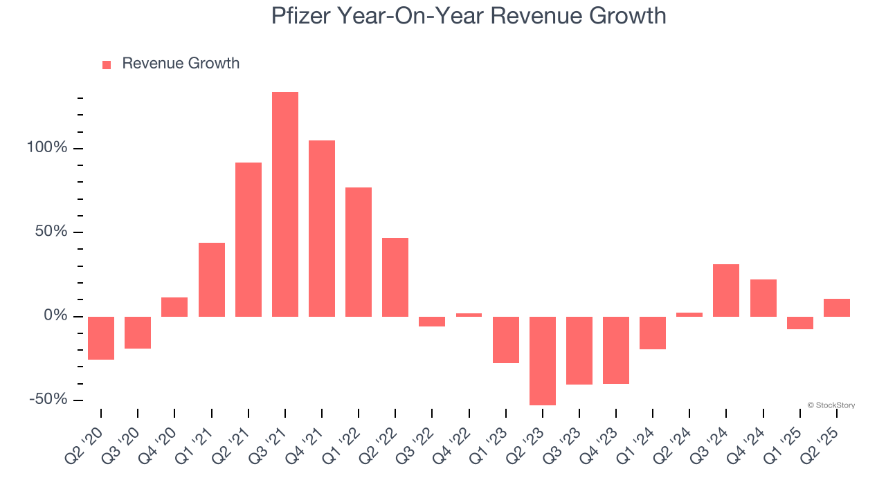 Pfizer Year-On-Year Revenue Growth