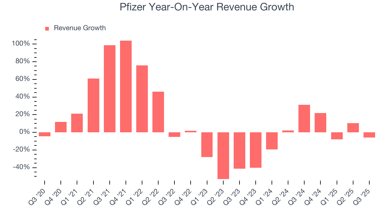 Pfizer Year-On-Year Revenue Growth