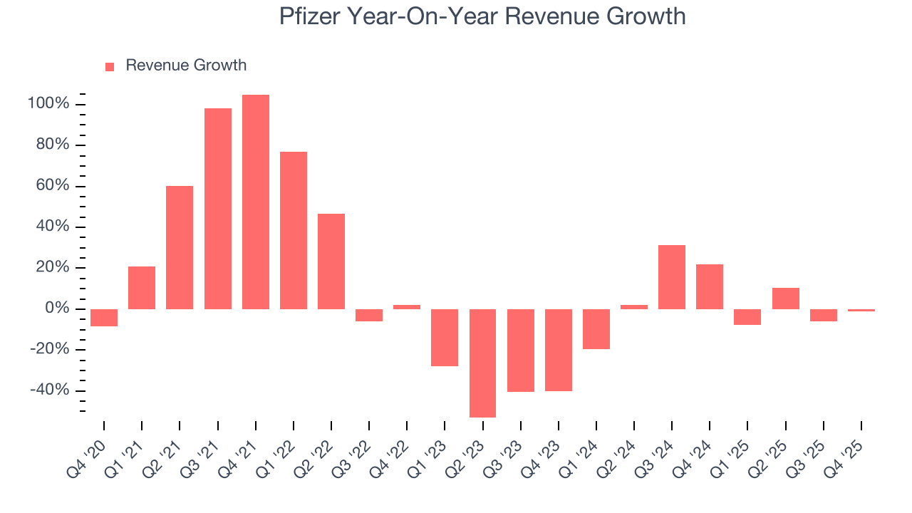Pfizer Year-On-Year Revenue Growth