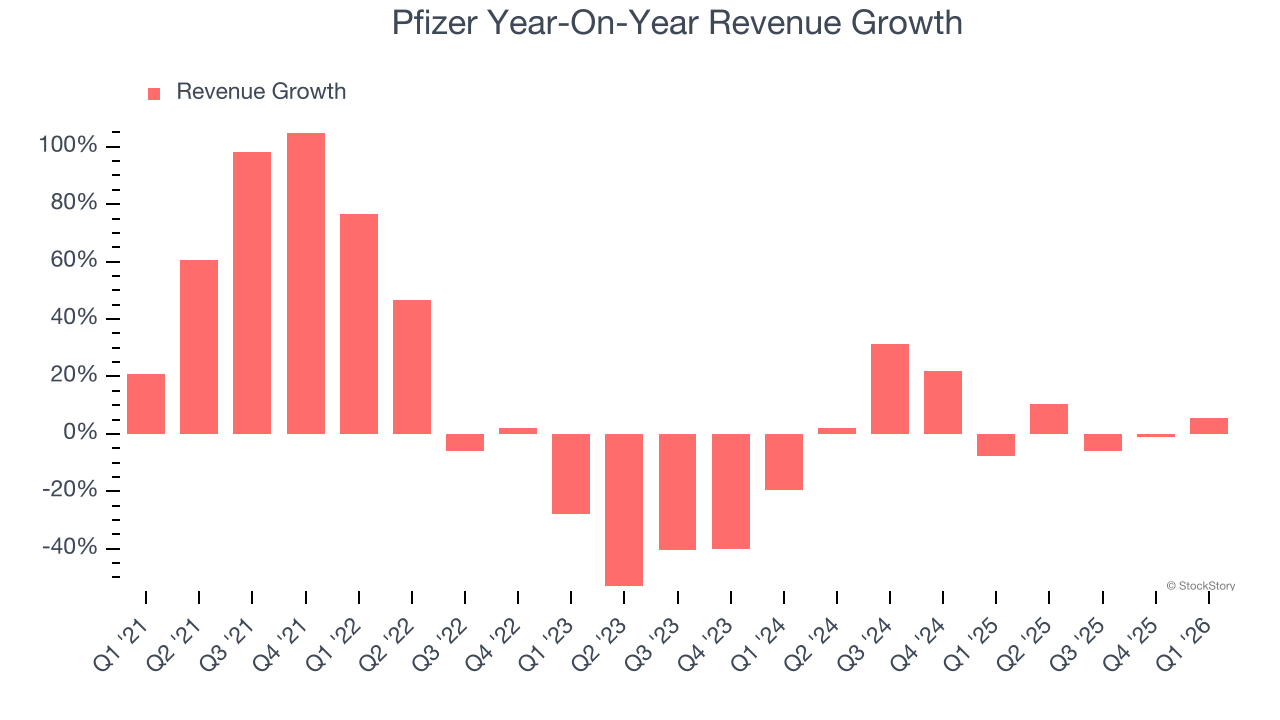 Pfizer Year-On-Year Revenue Growth