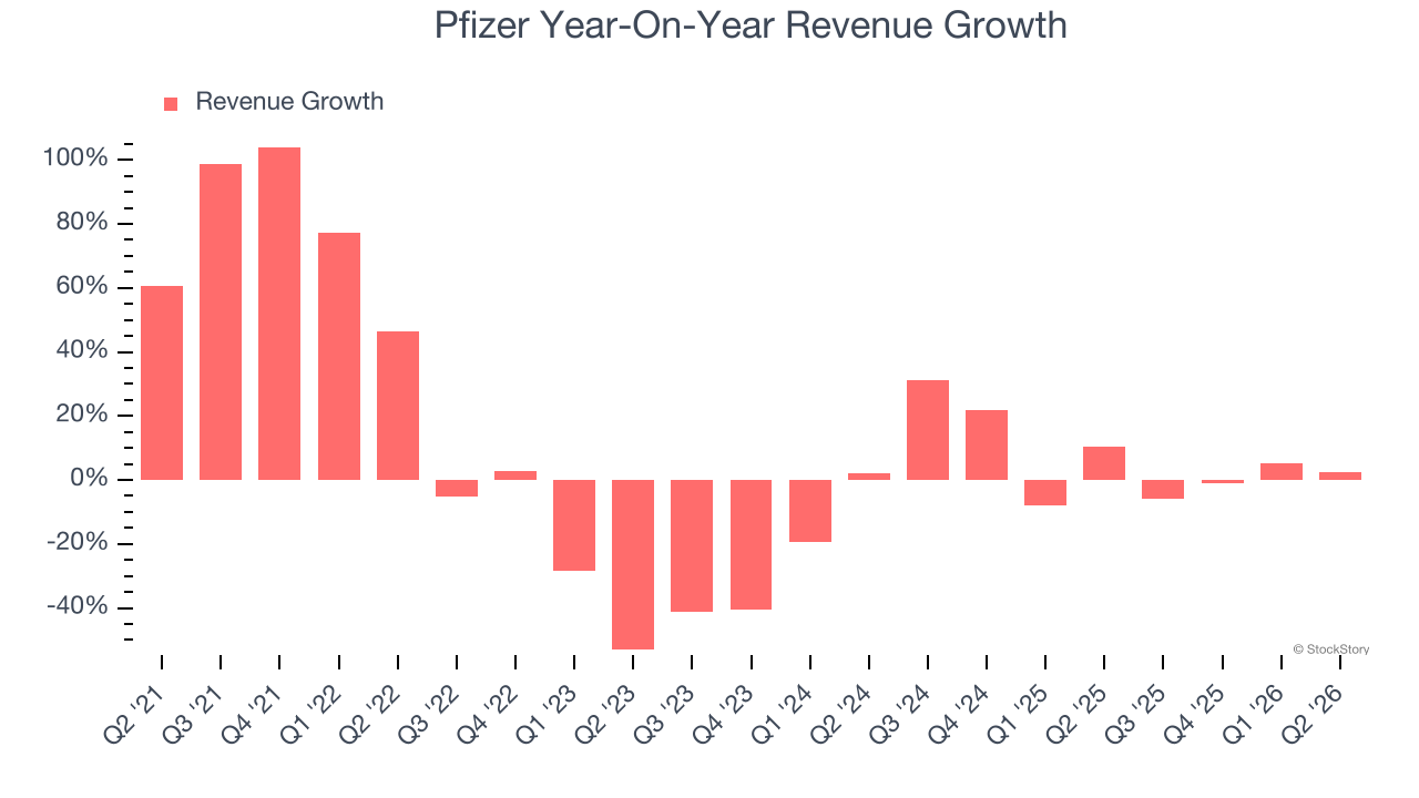 Pfizer Year-On-Year Revenue Growth