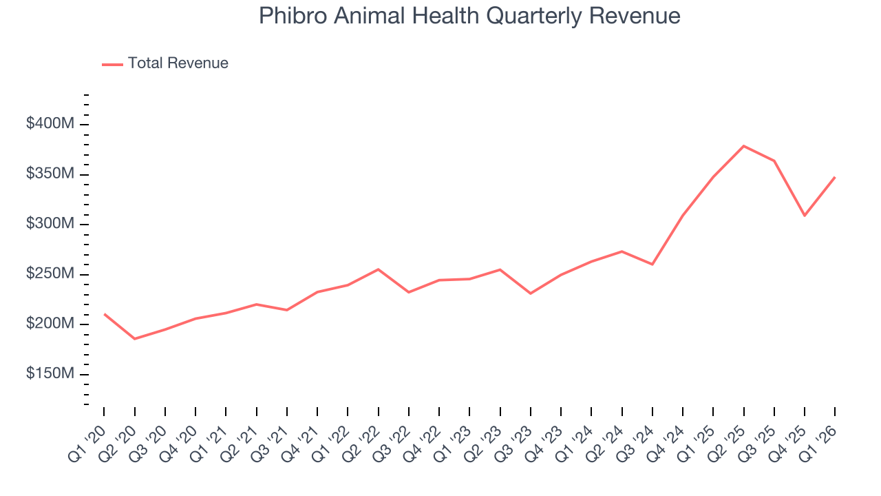 Phibro Animal Health Quarterly Revenue
