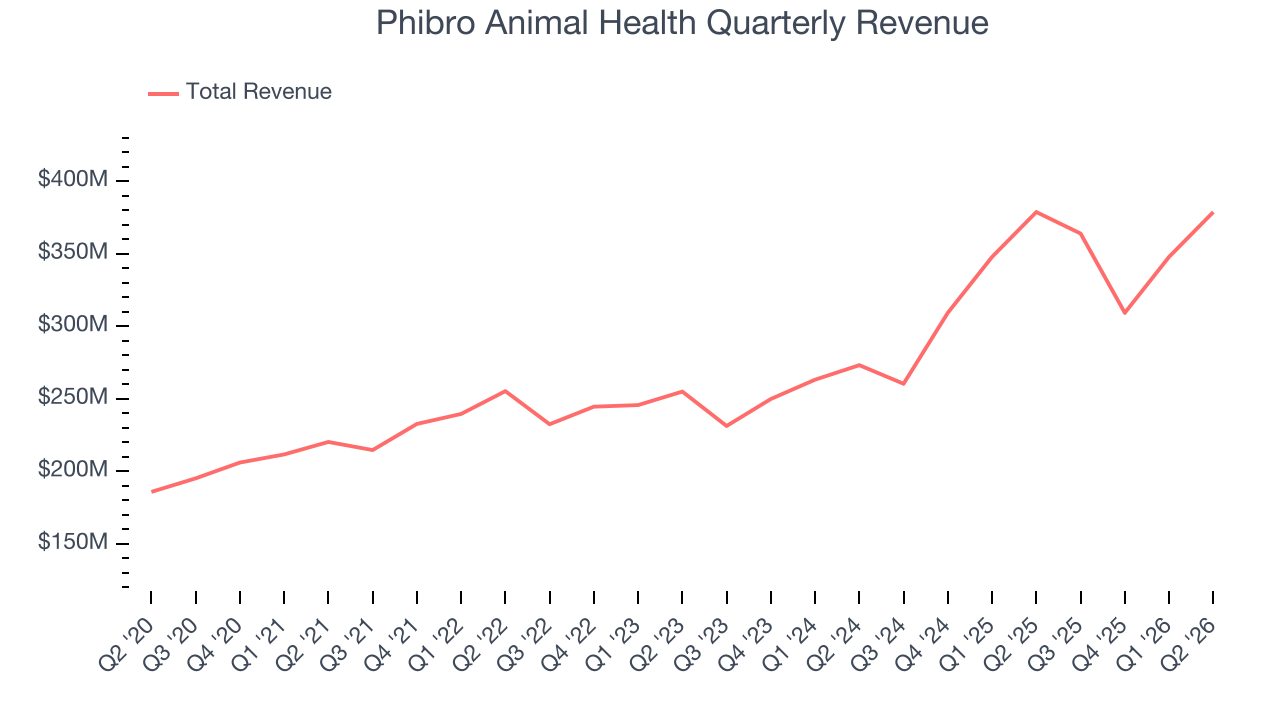 Phibro Animal Health Quarterly Revenue