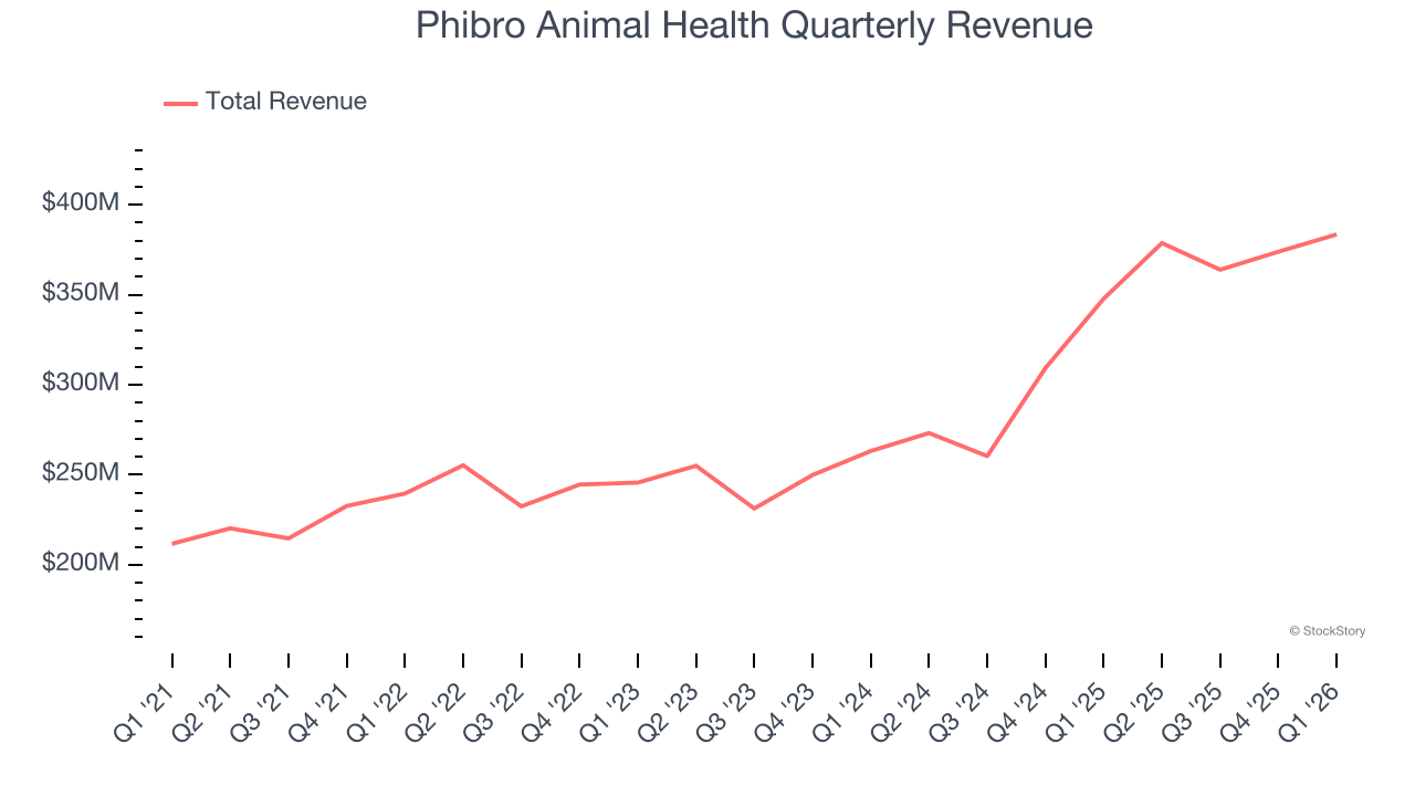 Phibro Animal Health Quarterly Revenue