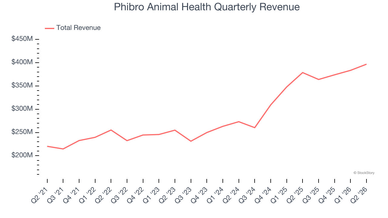 Phibro Animal Health Quarterly Revenue