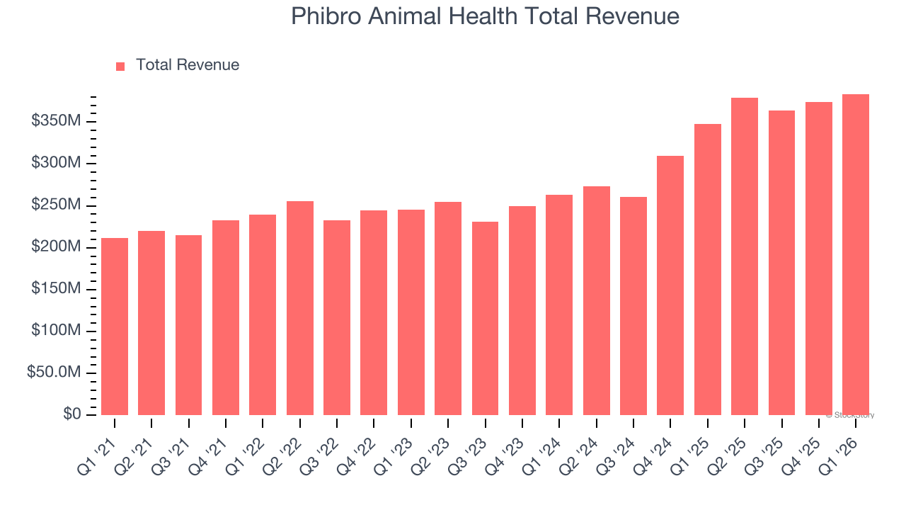 Phibro Animal Health Total Revenue