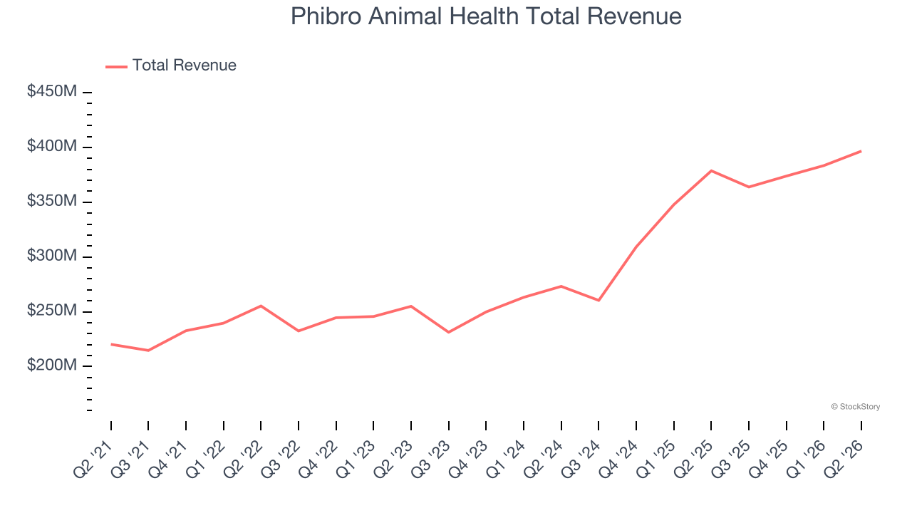 Phibro Animal Health Total Revenue