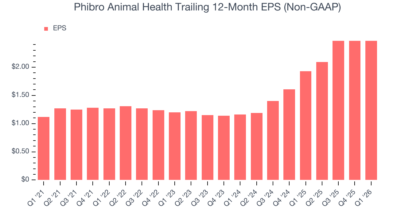 Phibro Animal Health Trailing 12-Month EPS (Non-GAAP)