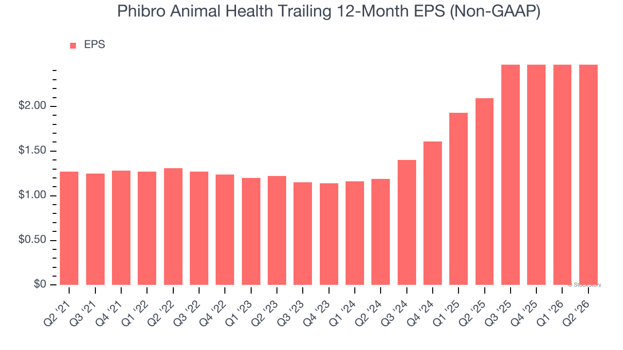 Phibro Animal Health Trailing 12-Month EPS (Non-GAAP)