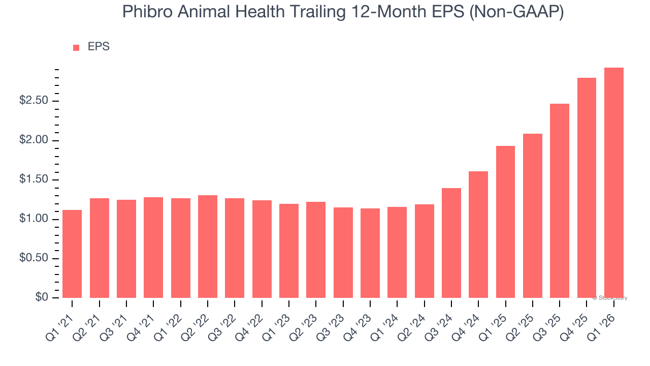 Phibro Animal Health Trailing 12-Month EPS (Non-GAAP)