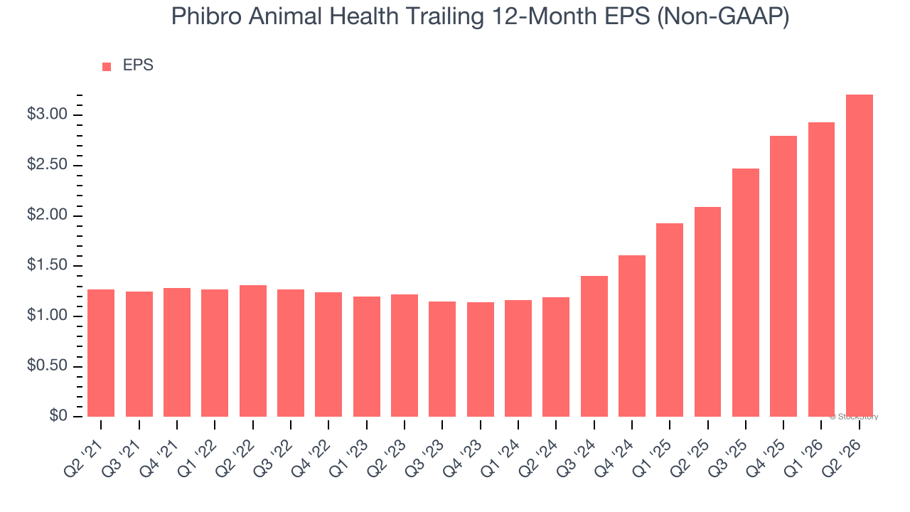 Phibro Animal Health Trailing 12-Month EPS (Non-GAAP)