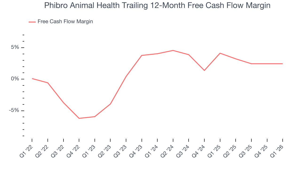 Phibro Animal Health Trailing 12-Month Free Cash Flow Margin