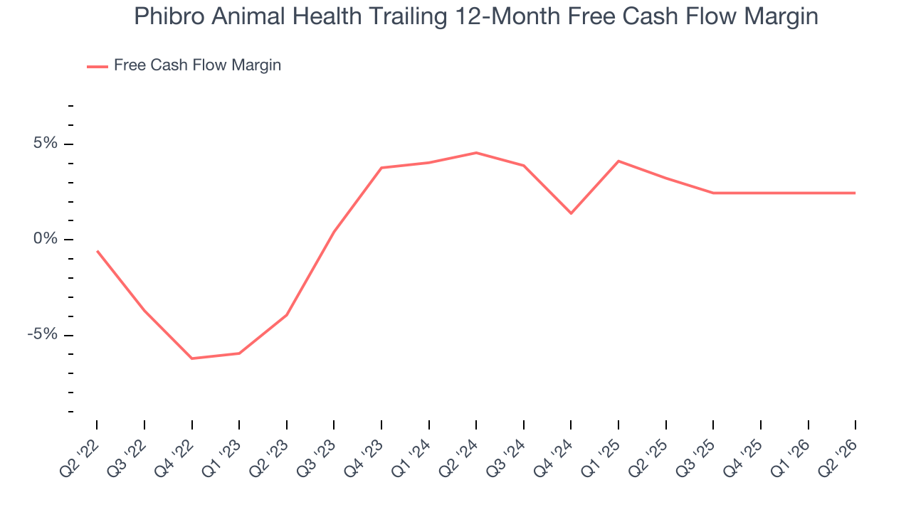 Phibro Animal Health Trailing 12-Month Free Cash Flow Margin
