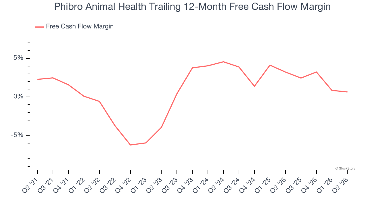 Phibro Animal Health Trailing 12-Month Free Cash Flow Margin