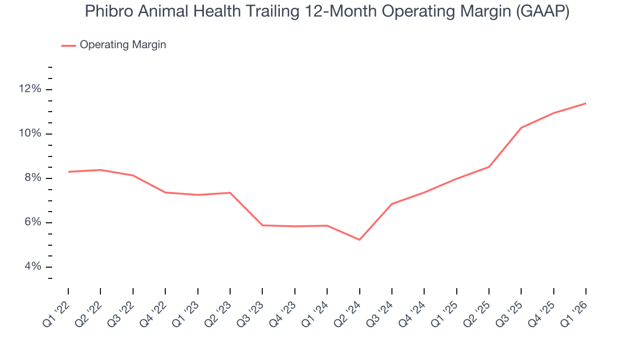 Phibro Animal Health Trailing 12-Month Operating Margin (GAAP)