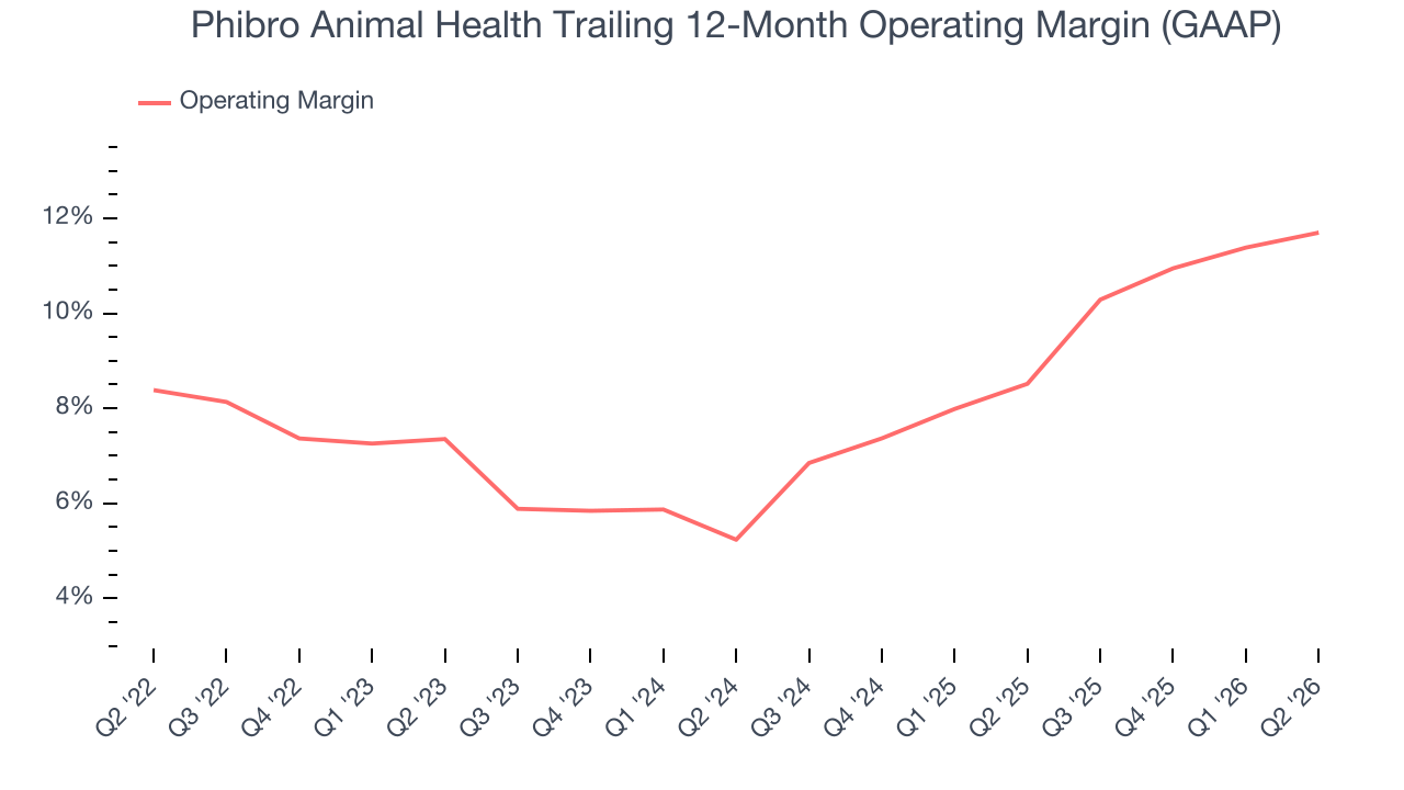 Phibro Animal Health Trailing 12-Month Operating Margin (GAAP)