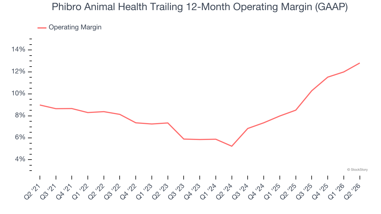 Phibro Animal Health Trailing 12-Month Operating Margin (GAAP)