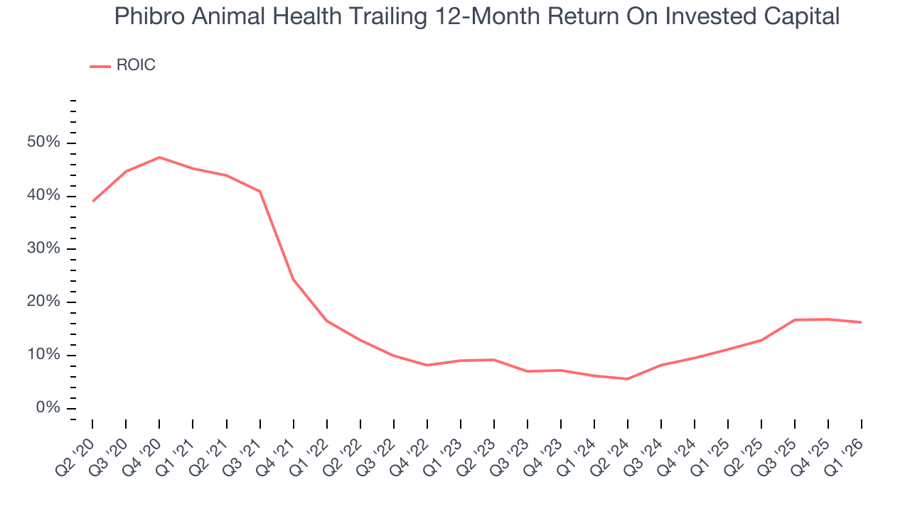 Phibro Animal Health Trailing 12-Month Return On Invested Capital