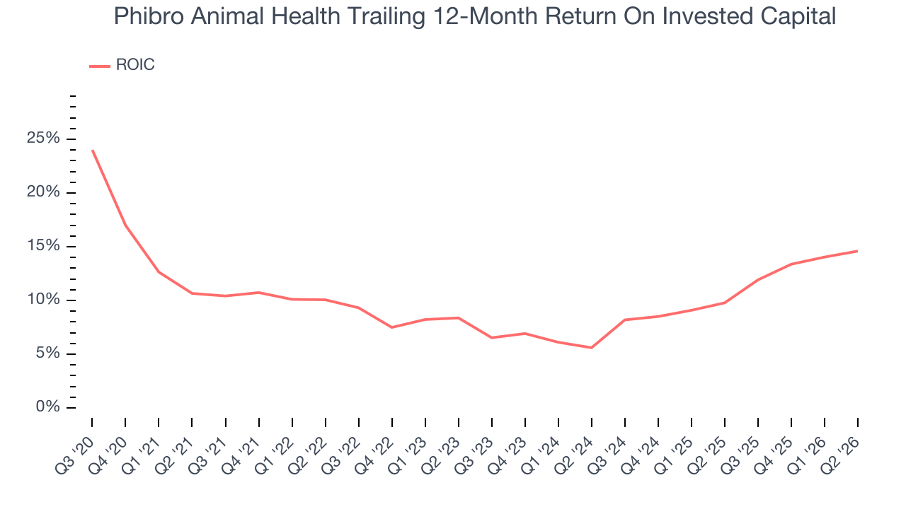 Phibro Animal Health Trailing 12-Month Return On Invested Capital