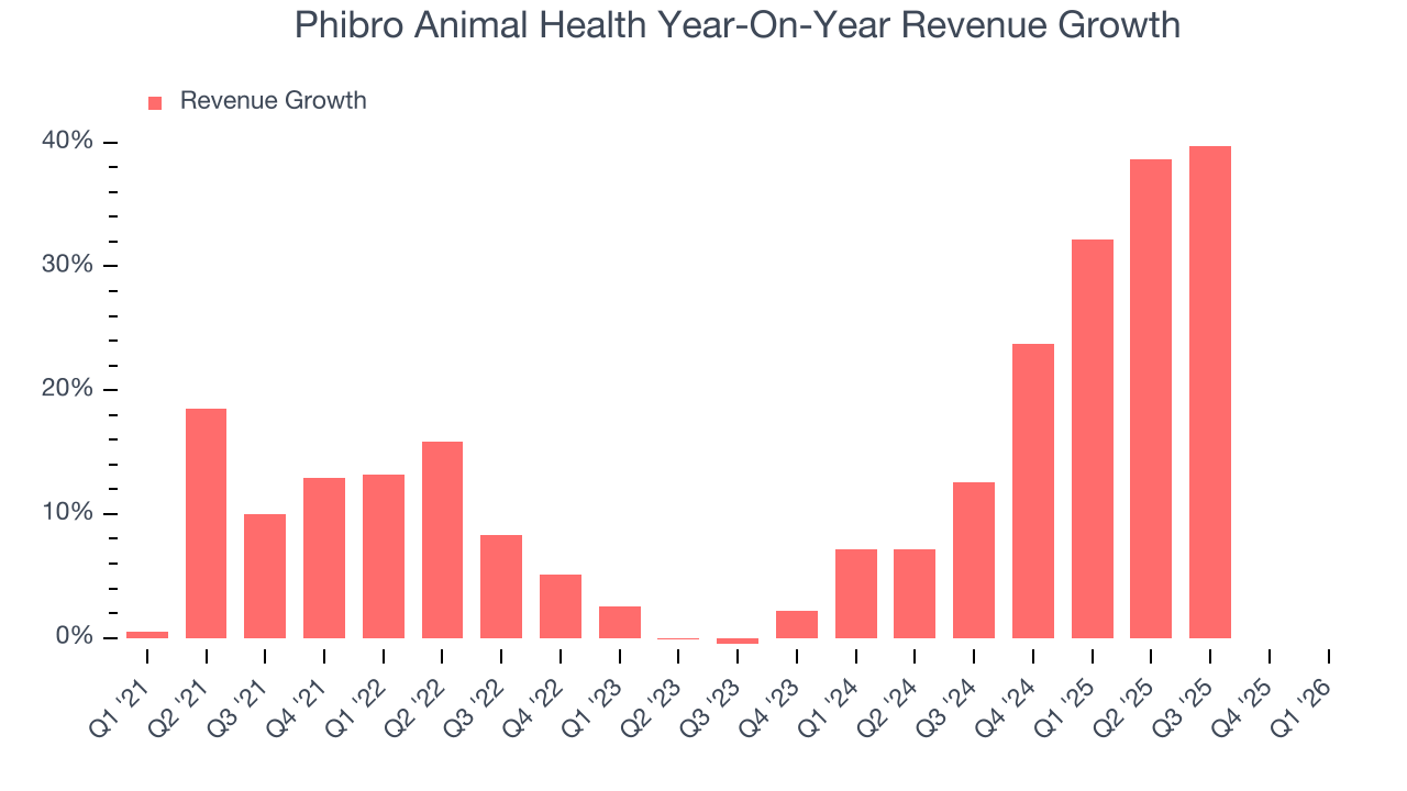 Phibro Animal Health Year-On-Year Revenue Growth