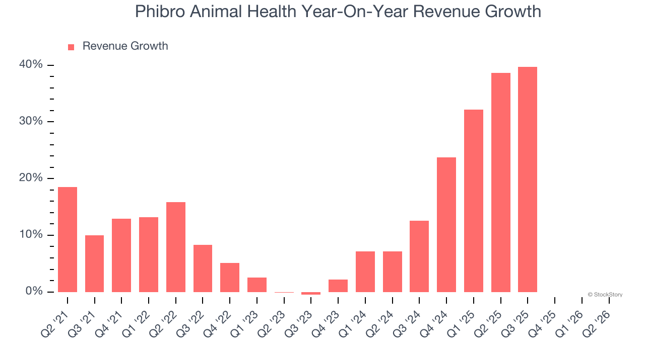 Phibro Animal Health Year-On-Year Revenue Growth