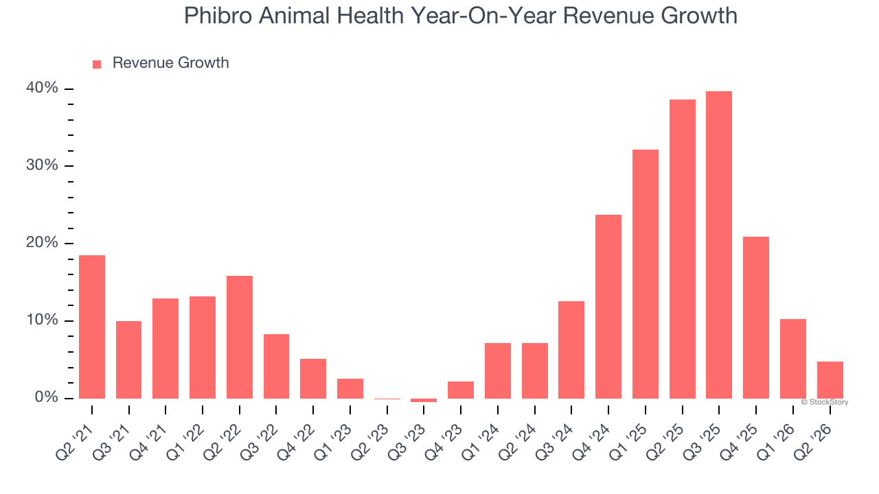 Phibro Animal Health Year-On-Year Revenue Growth