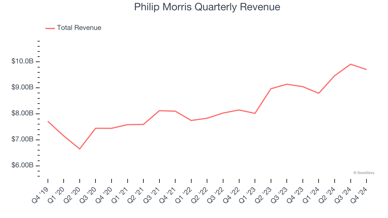 Philip Morris Quarterly Revenue