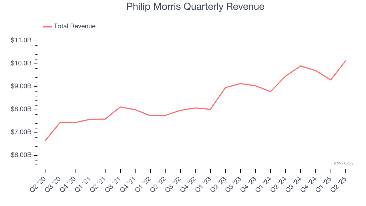 Philip Morris Quarterly Revenue