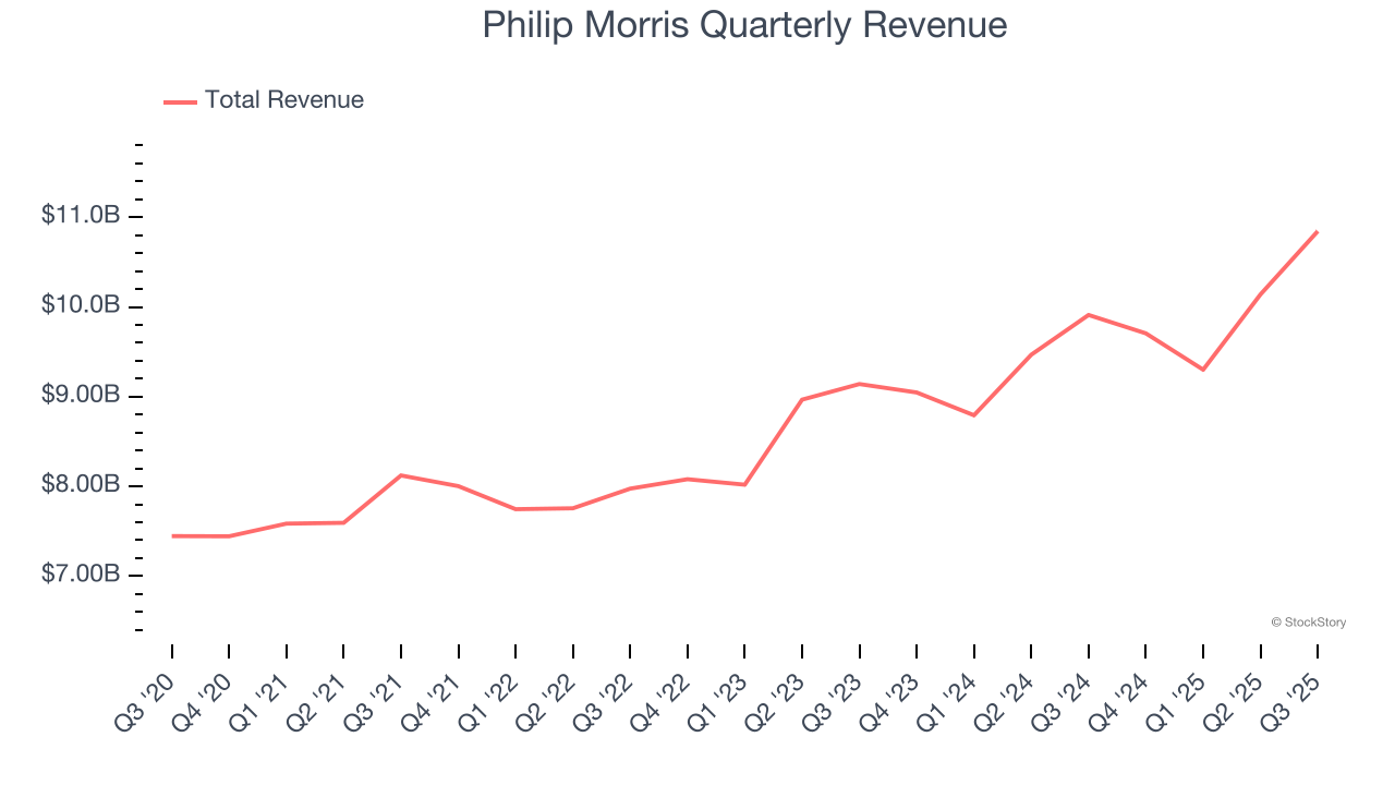 Philip Morris Quarterly Revenue