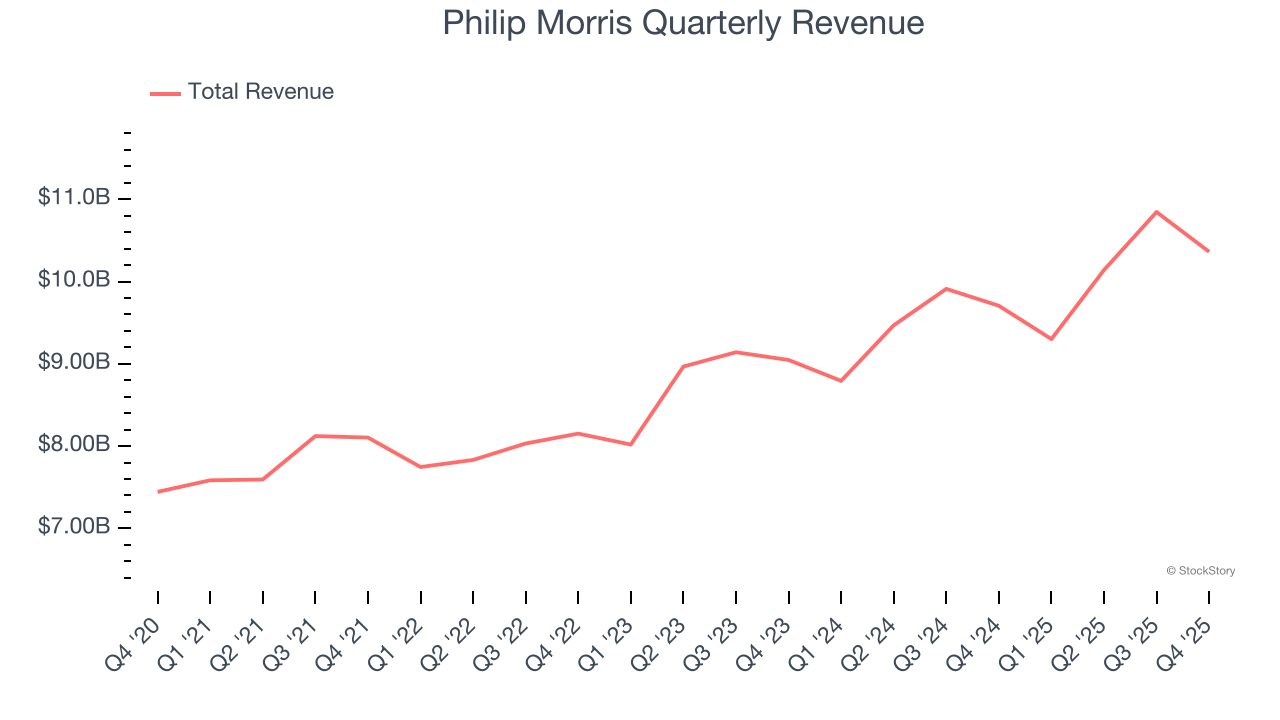 Philip Morris Quarterly Revenue