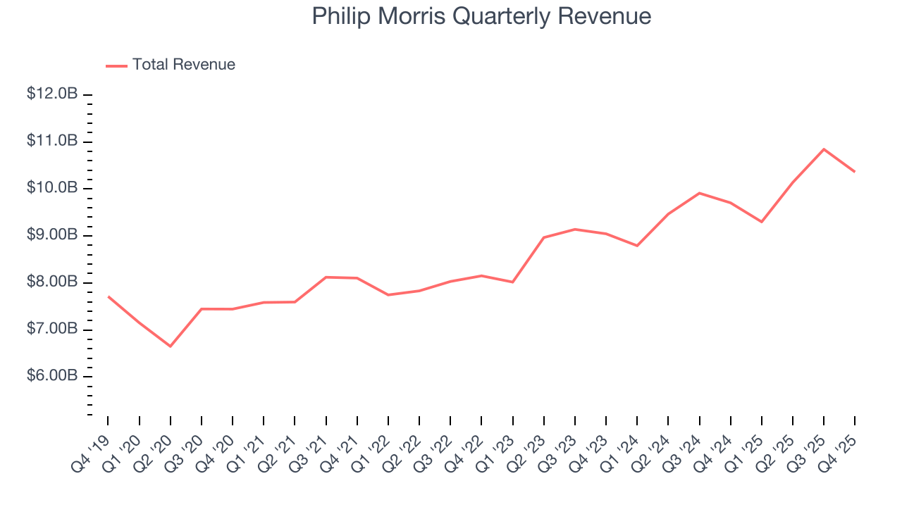 Philip Morris Quarterly Revenue