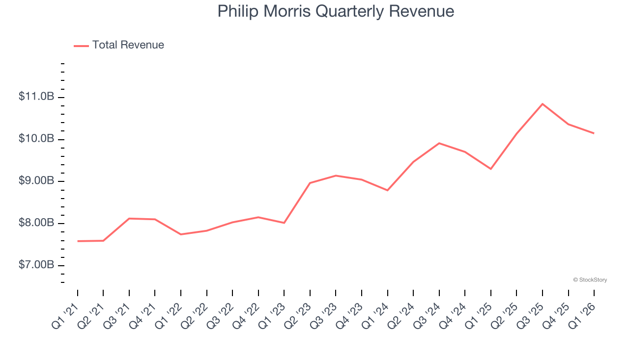 Philip Morris Quarterly Revenue