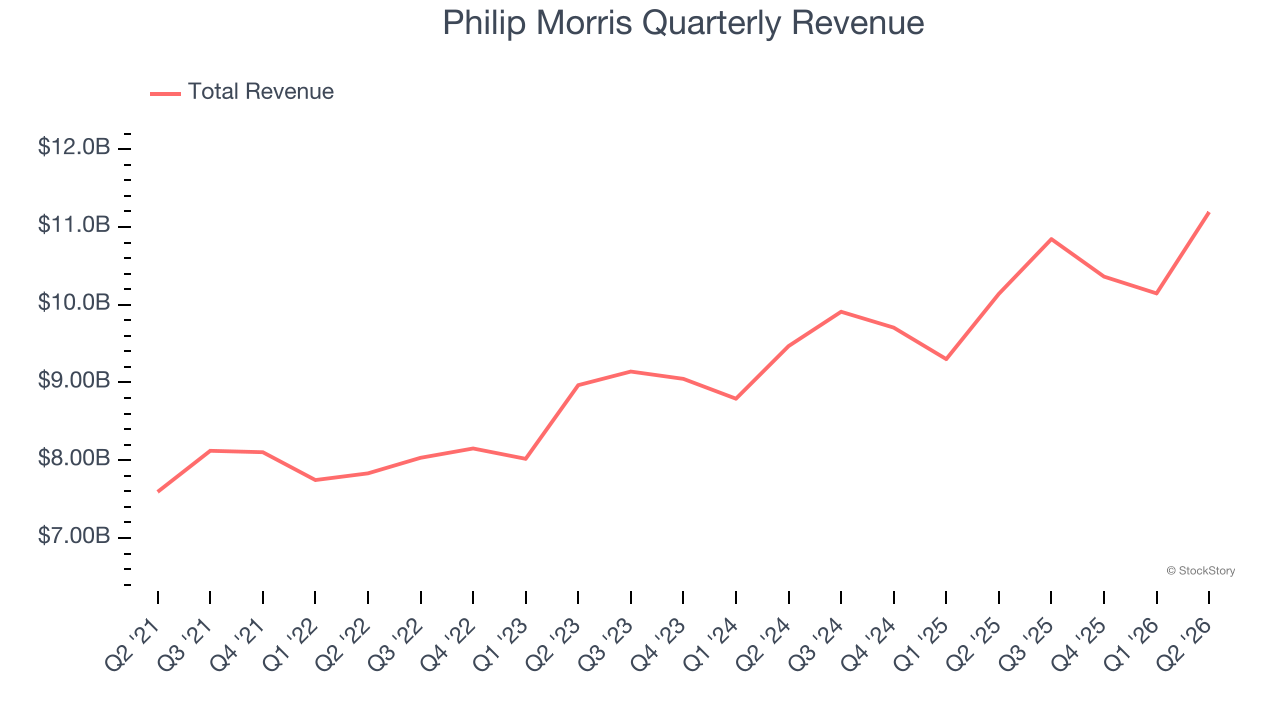 Philip Morris Quarterly Revenue