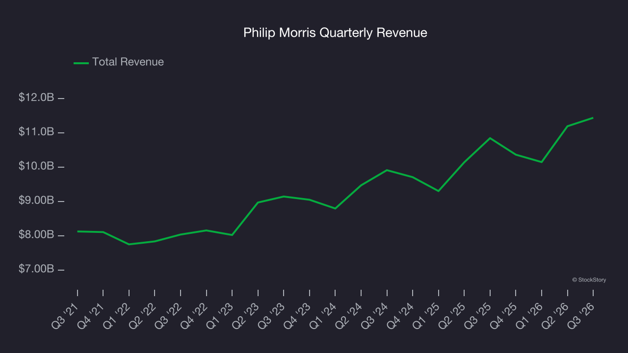 Philip Morris Quarterly Revenue