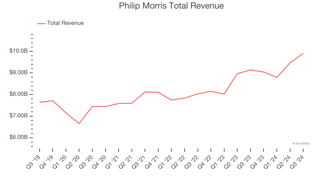 Philip Morris Total Revenue