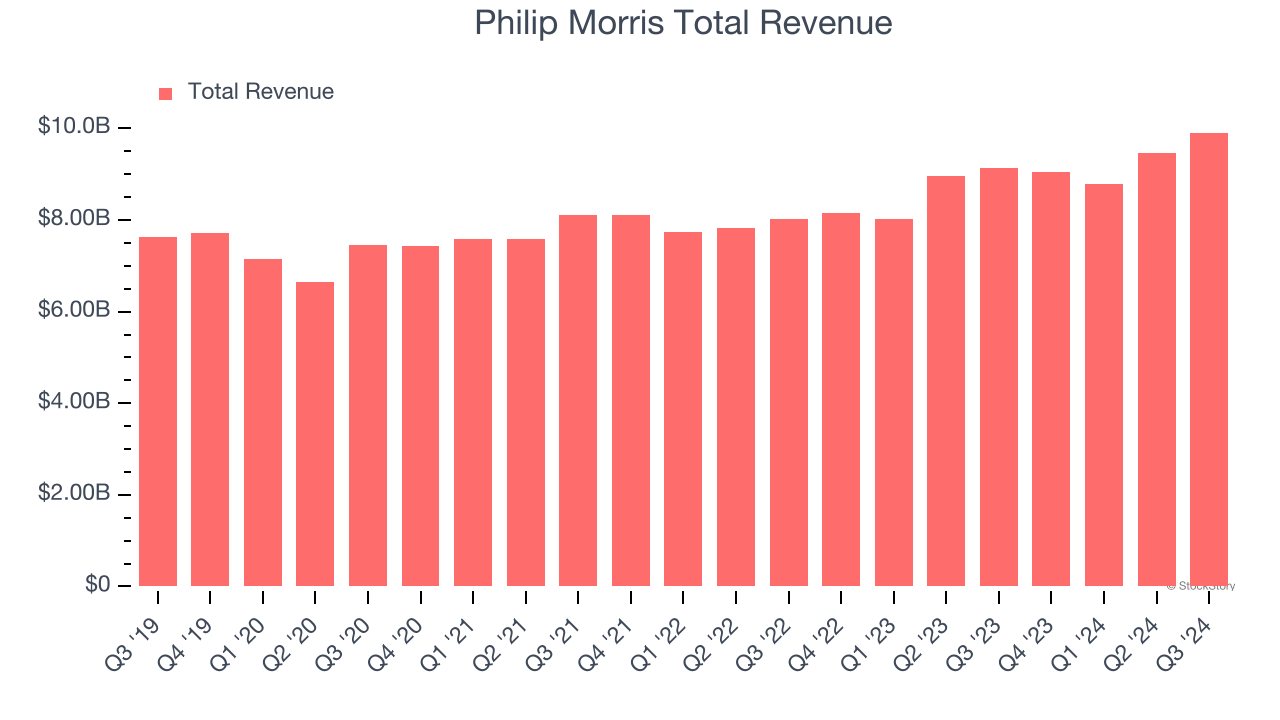 Philip Morris Total Revenue