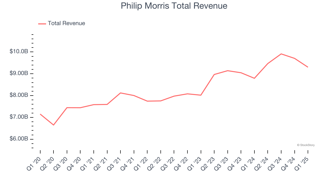 Philip Morris Total Revenue