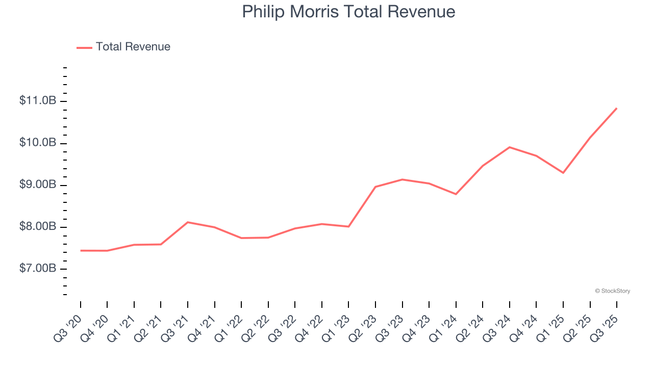 Philip Morris Total Revenue