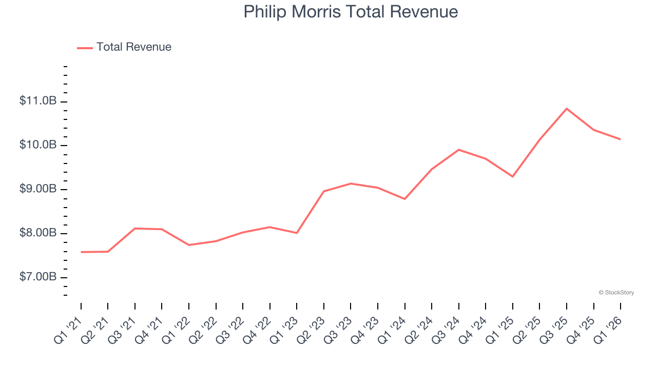 Philip Morris Total Revenue