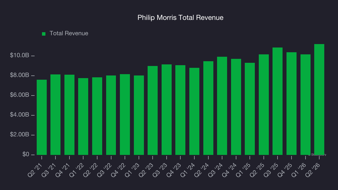 Philip Morris Total Revenue