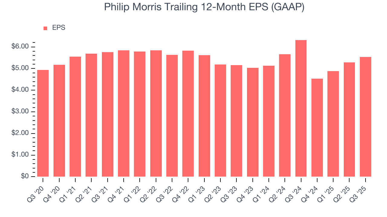 Philip Morris Trailing 12-Month EPS (GAAP)