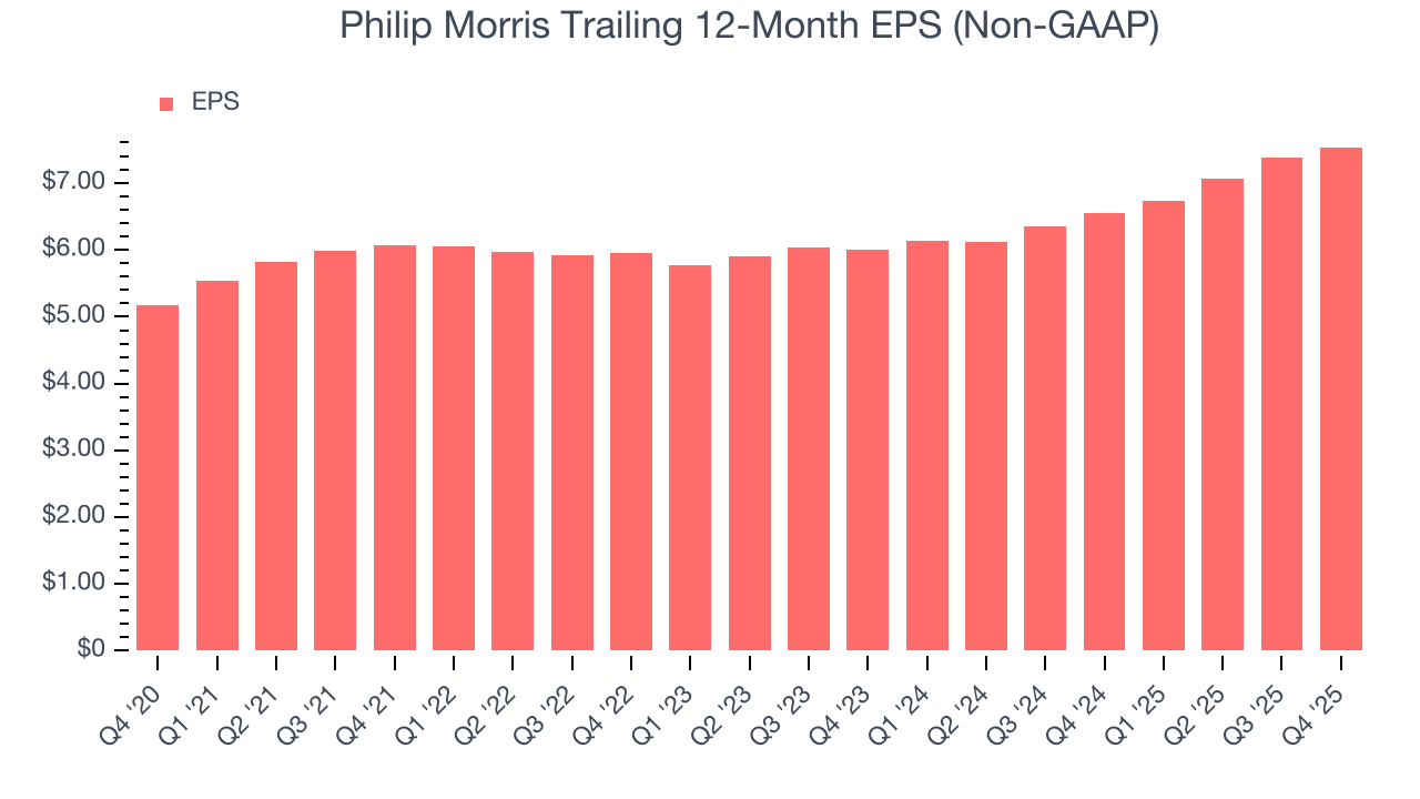 Philip Morris Trailing 12-Month EPS (Non-GAAP)